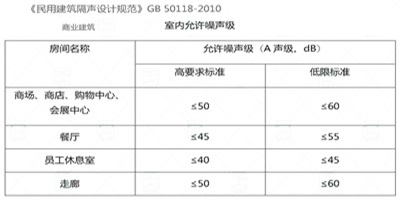 室內允許噪聲級 室內允許噪聲級