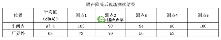 隔聲降噪后現(xiàn)場(chǎng)測(cè)試結(jié)果 隔聲降噪后現(xiàn)場(chǎng)測(cè)試結(jié)果