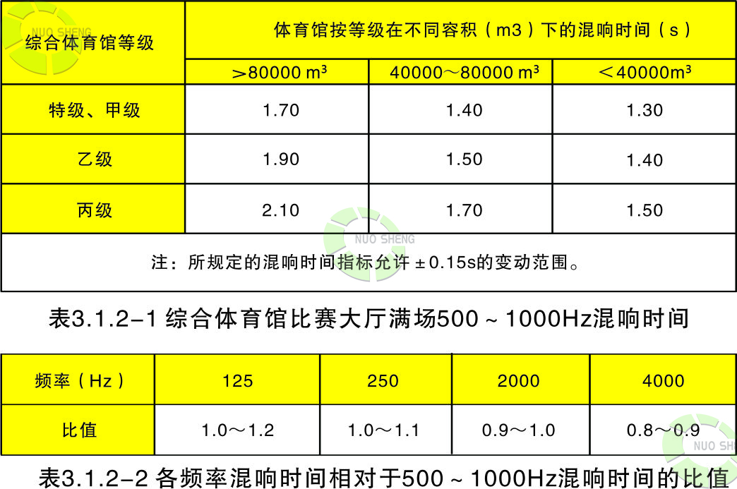 500-1000Hz混響時間指標